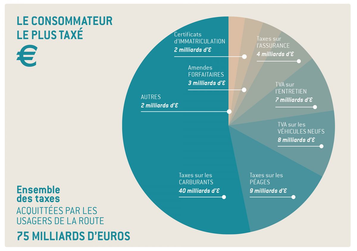 75 milliards d'€ de taxes